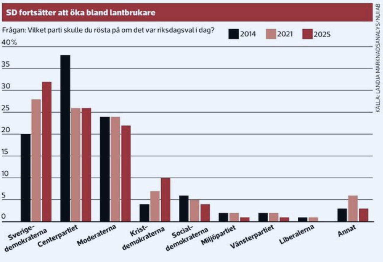 Grafik över partifördelningen mellan lantbruksväljarna i januari 2026.